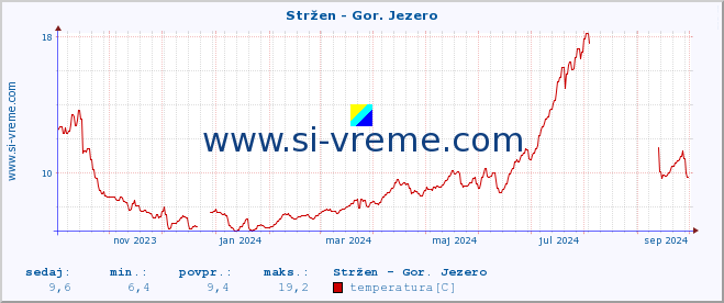 POVPREČJE :: Stržen - Gor. Jezero :: temperatura | pretok | višina :: zadnje leto / en dan.