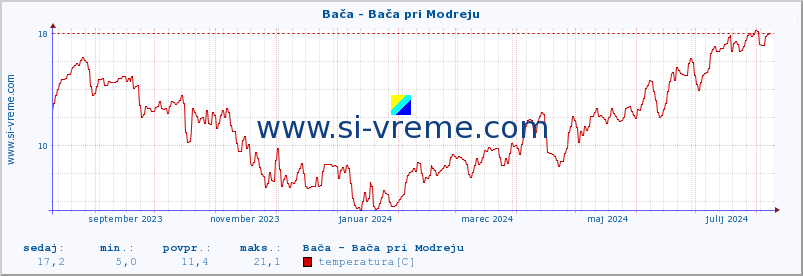 POVPREČJE :: Bača - Bača pri Modreju :: temperatura | pretok | višina :: zadnje leto / en dan.