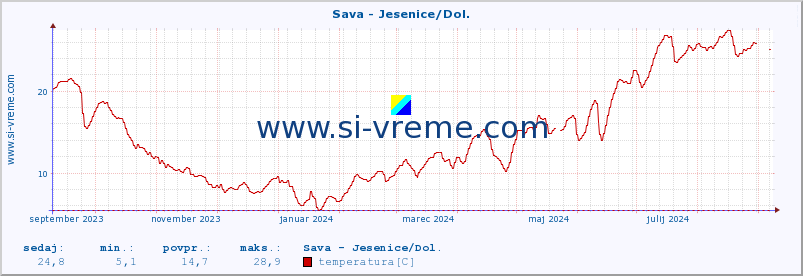 POVPREČJE :: Sava - Jesenice/Dol. :: temperatura | pretok | višina :: zadnje leto / en dan.