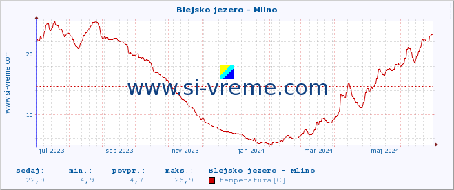 POVPREČJE :: Blejsko jezero - Mlino :: temperatura | pretok | višina :: zadnje leto / en dan.