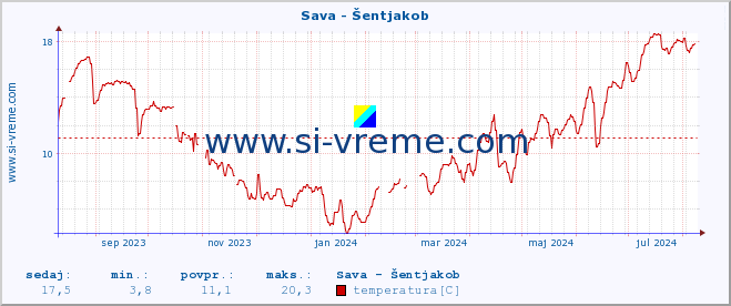 POVPREČJE :: Sava - Šentjakob :: temperatura | pretok | višina :: zadnje leto / en dan.