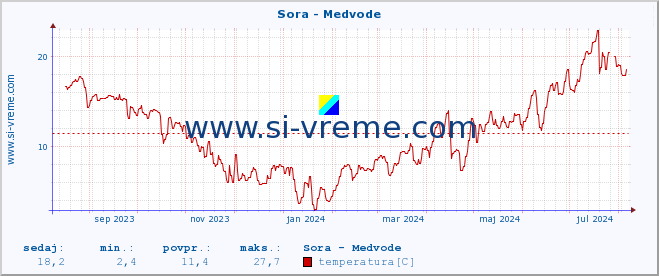 POVPREČJE :: Sora - Medvode :: temperatura | pretok | višina :: zadnje leto / en dan.