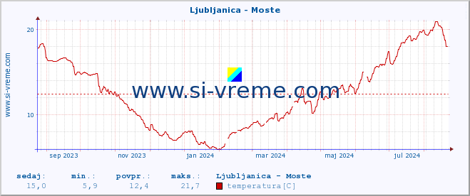 POVPREČJE :: Ljubljanica - Moste :: temperatura | pretok | višina :: zadnje leto / en dan.