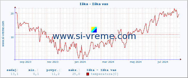 POVPREČJE :: Iška - Iška vas :: temperatura | pretok | višina :: zadnje leto / en dan.