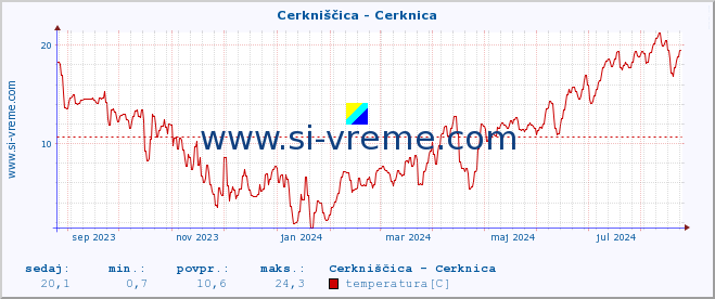 POVPREČJE :: Cerkniščica - Cerknica :: temperatura | pretok | višina :: zadnje leto / en dan.