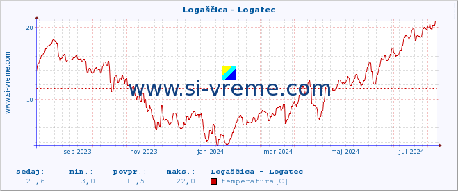 POVPREČJE :: Logaščica - Logatec :: temperatura | pretok | višina :: zadnje leto / en dan.