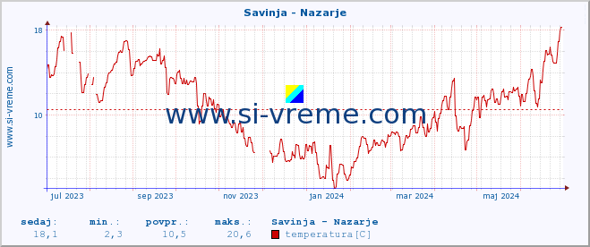 POVPREČJE :: Savinja - Nazarje :: temperatura | pretok | višina :: zadnje leto / en dan.