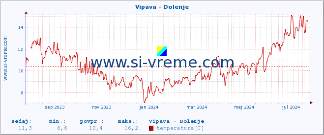 POVPREČJE :: Vipava - Dolenje :: temperatura | pretok | višina :: zadnje leto / en dan.