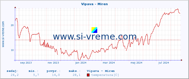 POVPREČJE :: Vipava - Miren :: temperatura | pretok | višina :: zadnje leto / en dan.