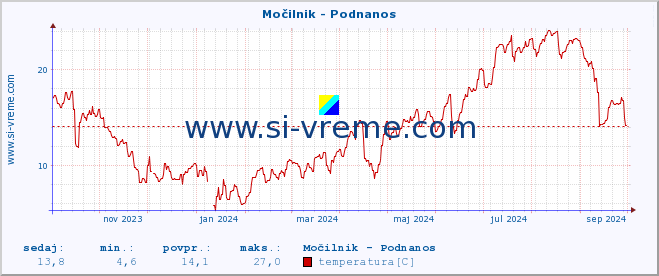 POVPREČJE :: Močilnik - Podnanos :: temperatura | pretok | višina :: zadnje leto / en dan.