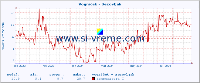 POVPREČJE :: Vogršček - Bezovljak :: temperatura | pretok | višina :: zadnje leto / en dan.