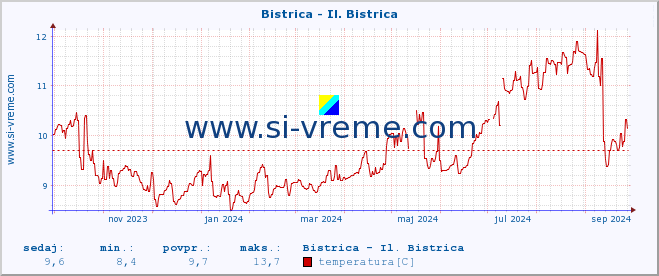 POVPREČJE :: Bistrica - Il. Bistrica :: temperatura | pretok | višina :: zadnje leto / en dan.