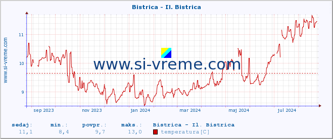 POVPREČJE :: Bistrica - Il. Bistrica :: temperatura | pretok | višina :: zadnje leto / en dan.