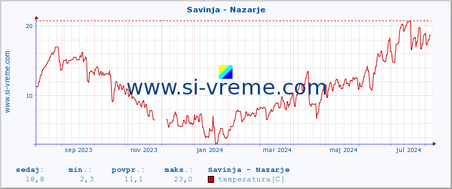 POVPREČJE :: Savinja - Nazarje :: temperatura | pretok | višina :: zadnje leto / en dan.