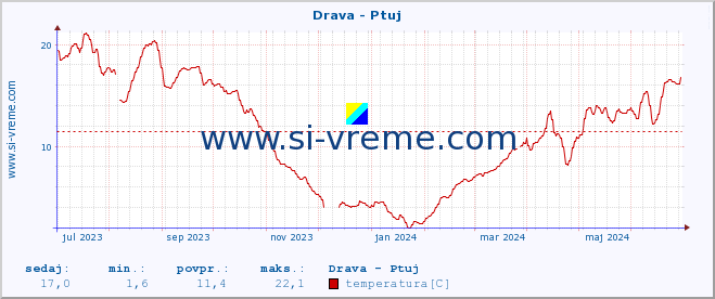 Slovenija : reke in morje. :: Drava - Ptuj :: temperatura | pretok | višina :: zadnje leto / en dan.