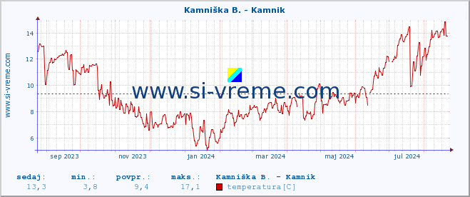 POVPREČJE :: Kamniška B. - Kamnik :: temperatura | pretok | višina :: zadnje leto / en dan.