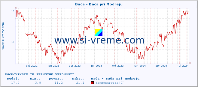 POVPREČJE :: Bača - Bača pri Modreju :: temperatura | pretok | višina :: zadnji dve leti / en dan.