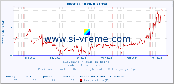 POVPREČJE :: Bistrica - Boh. Bistrica :: temperatura | pretok | višina :: zadnje leto / en dan.