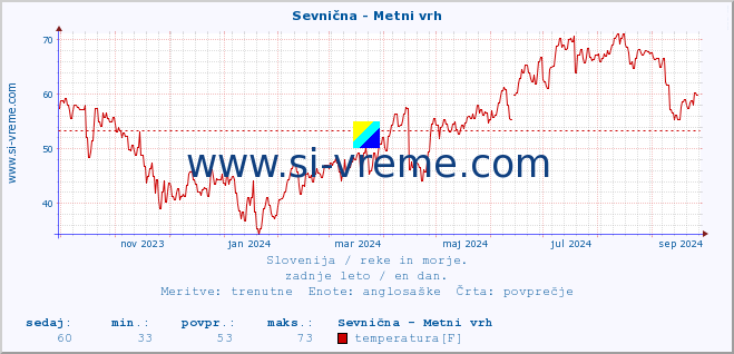 POVPREČJE :: Sevnična - Metni vrh :: temperatura | pretok | višina :: zadnje leto / en dan.