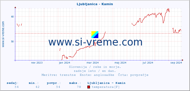 POVPREČJE :: Ljubljanica - Kamin :: temperatura | pretok | višina :: zadnje leto / en dan.