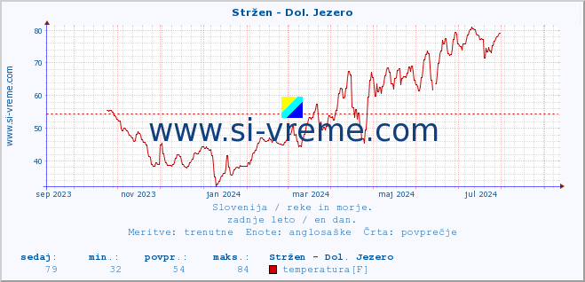 POVPREČJE :: Stržen - Dol. Jezero :: temperatura | pretok | višina :: zadnje leto / en dan.