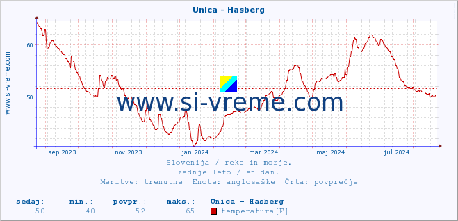 POVPREČJE :: Unica - Hasberg :: temperatura | pretok | višina :: zadnje leto / en dan.