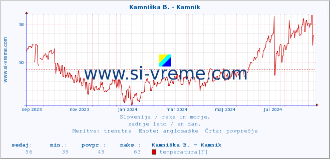 POVPREČJE :: Savinja - Letuš :: temperatura | pretok | višina :: zadnje leto / en dan.