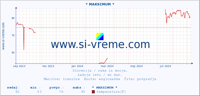 POVPREČJE :: * MAKSIMUM * :: temperatura | pretok | višina :: zadnje leto / en dan.