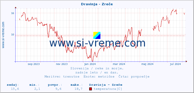 POVPREČJE :: Dravinja - Zreče :: temperatura | pretok | višina :: zadnje leto / en dan.