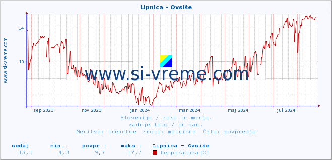 POVPREČJE :: Lipnica - Ovsiše :: temperatura | pretok | višina :: zadnje leto / en dan.