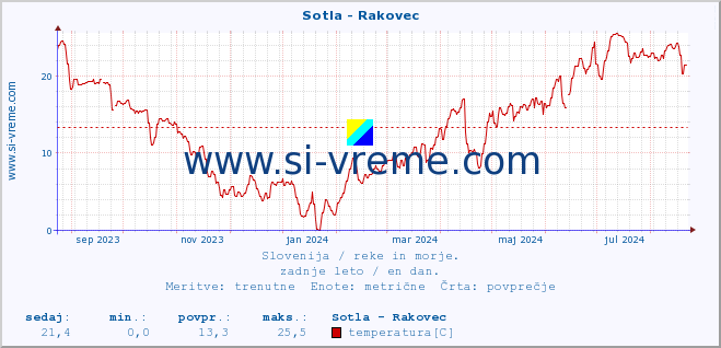 POVPREČJE :: Sotla - Rakovec :: temperatura | pretok | višina :: zadnje leto / en dan.