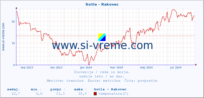 POVPREČJE :: Sotla - Rakovec :: temperatura | pretok | višina :: zadnje leto / en dan.