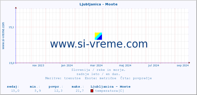 POVPREČJE :: Ljubljanica - Moste :: temperatura | pretok | višina :: zadnje leto / en dan.