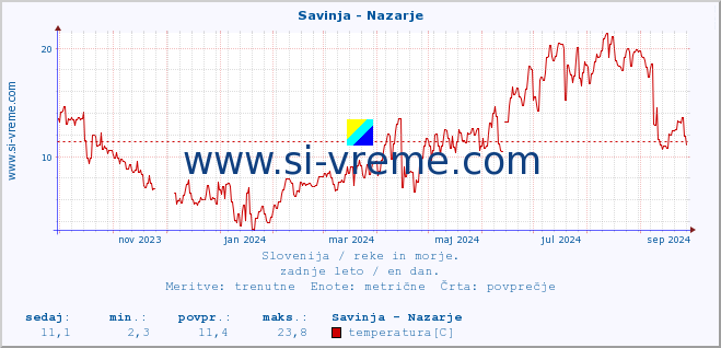 POVPREČJE :: Savinja - Nazarje :: temperatura | pretok | višina :: zadnje leto / en dan.