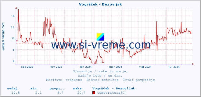 POVPREČJE :: Vogršček - Bezovljak :: temperatura | pretok | višina :: zadnje leto / en dan.