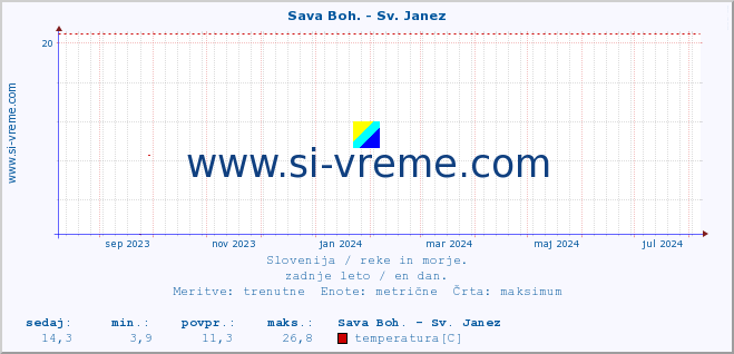 POVPREČJE :: Sava Boh. - Sv. Janez :: temperatura | pretok | višina :: zadnje leto / en dan.