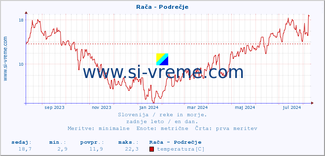 POVPREČJE :: Rača - Podrečje :: temperatura | pretok | višina :: zadnje leto / en dan.