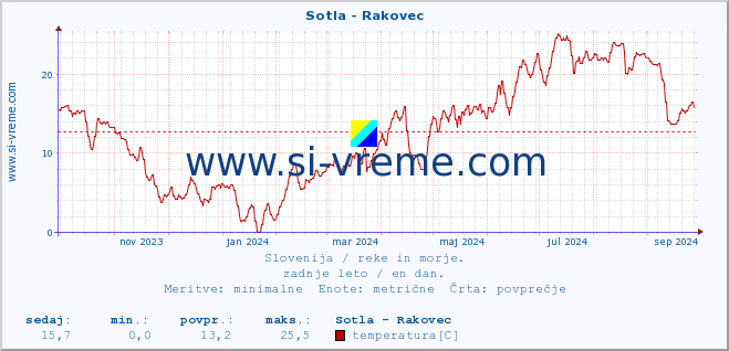 POVPREČJE :: Sotla - Rakovec :: temperatura | pretok | višina :: zadnje leto / en dan.