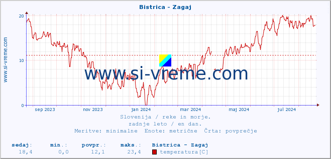 POVPREČJE :: Bistrica - Zagaj :: temperatura | pretok | višina :: zadnje leto / en dan.