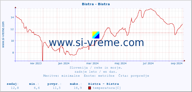 POVPREČJE :: Bistra - Bistra :: temperatura | pretok | višina :: zadnje leto / en dan.