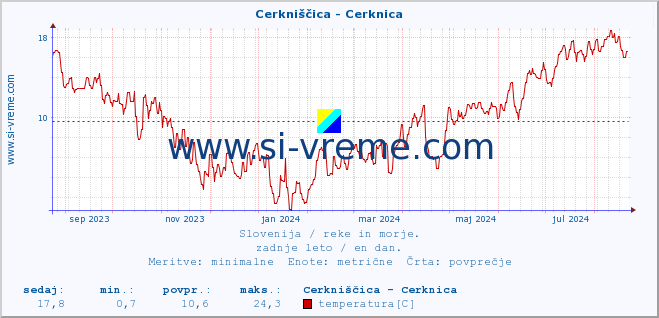 POVPREČJE :: Cerkniščica - Cerknica :: temperatura | pretok | višina :: zadnje leto / en dan.