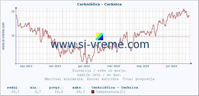 POVPREČJE :: Cerkniščica - Cerknica :: temperatura | pretok | višina :: zadnje leto / en dan.