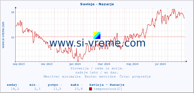 POVPREČJE :: Savinja - Nazarje :: temperatura | pretok | višina :: zadnje leto / en dan.