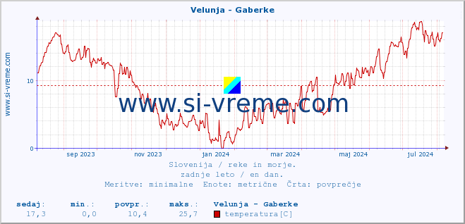 POVPREČJE :: Velunja - Gaberke :: temperatura | pretok | višina :: zadnje leto / en dan.