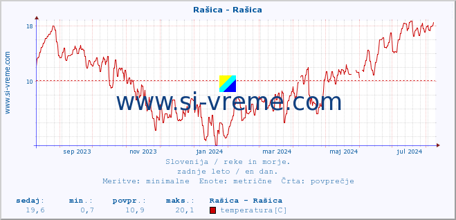 POVPREČJE :: Rašica - Rašica :: temperatura | pretok | višina :: zadnje leto / en dan.