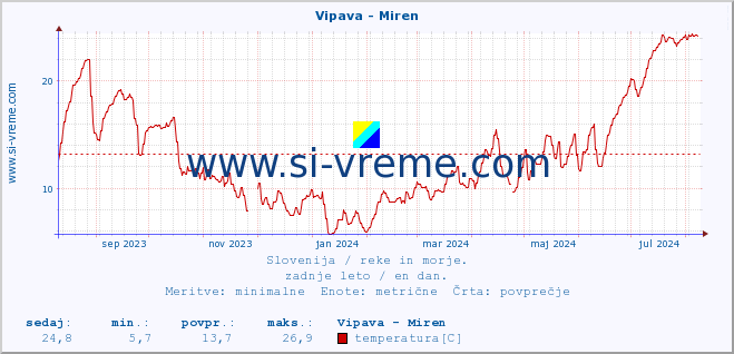 POVPREČJE :: Vipava - Miren :: temperatura | pretok | višina :: zadnje leto / en dan.