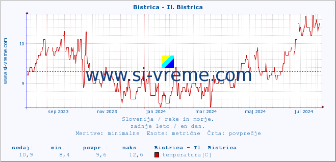 POVPREČJE :: Bistrica - Il. Bistrica :: temperatura | pretok | višina :: zadnje leto / en dan.