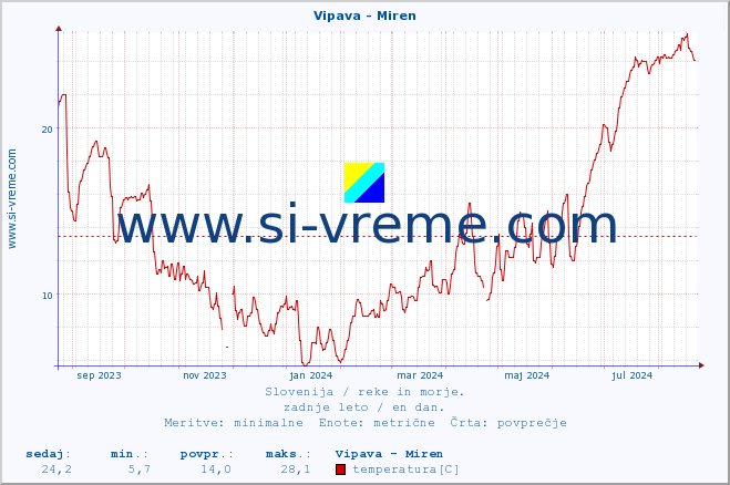 POVPREČJE :: Vipava - Miren :: temperatura | pretok | višina :: zadnje leto / en dan.