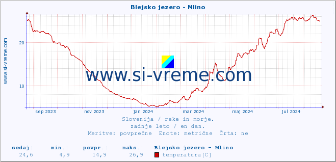 POVPREČJE :: Blejsko jezero - Mlino :: temperatura | pretok | višina :: zadnje leto / en dan.