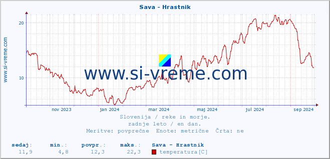 POVPREČJE :: Sava - Hrastnik :: temperatura | pretok | višina :: zadnje leto / en dan.